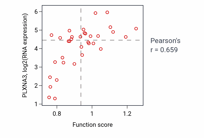 Per-sample scatter of Pyramidal neuron development activity vs PLXNA3 in KIDNEY.