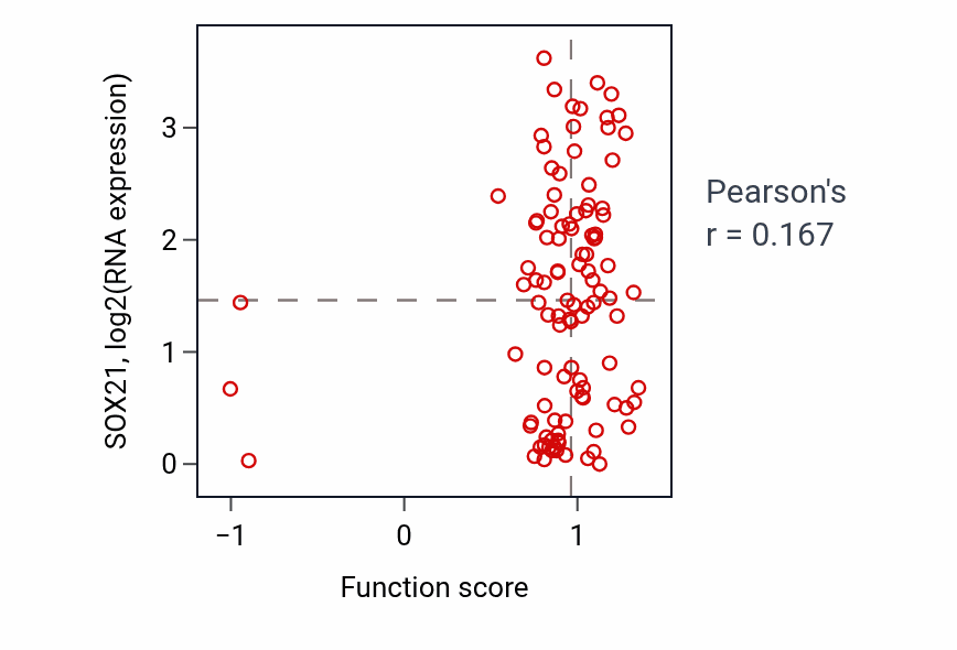 Per-sample scatter of Pyramidal neuron development activity vs SOX21 in PDAC.