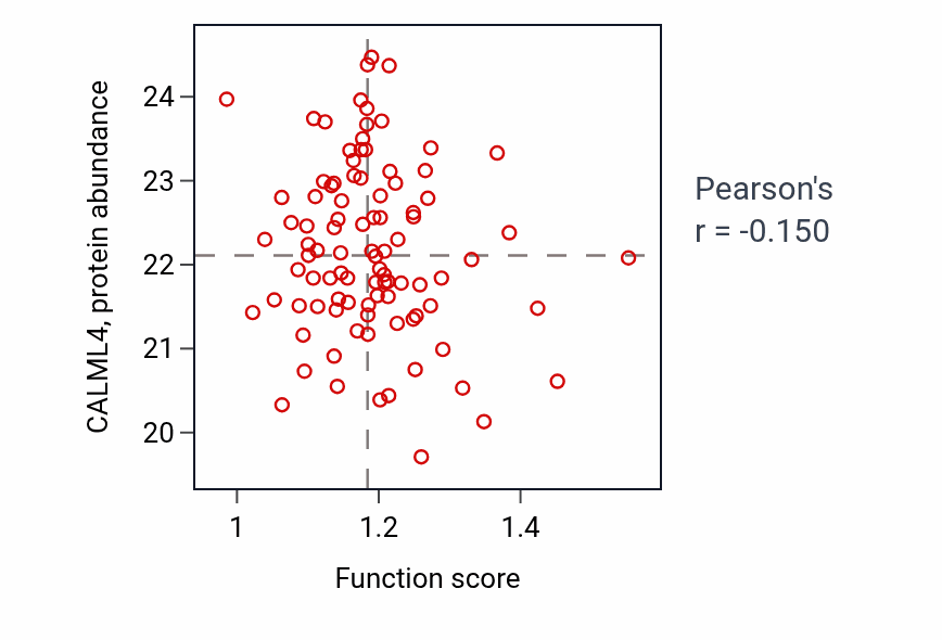 Per-sample scatter of Pyramidal neuron development activity vs CALML4 in UCEC.