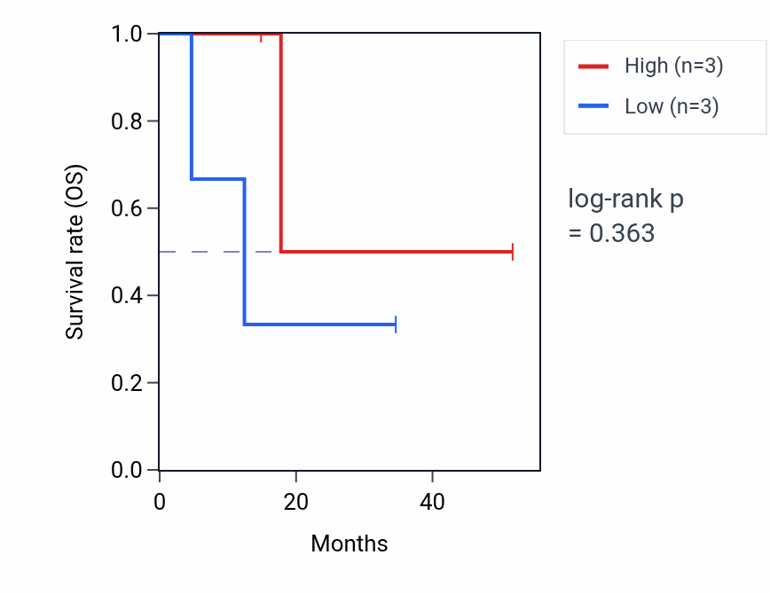 Kaplan&ndash;Meier survival curve for Pyramidal neuron development pathway activity in UCS: high vs low activity groups.