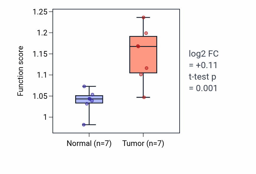 Tumor-vs-normal pathway-activity box plot for Pyramidal neuron development in KICH.