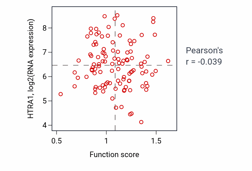 Per-sample scatter of Forebrain radial glial cell differentiation activity vs HTRA1 in LSCC.