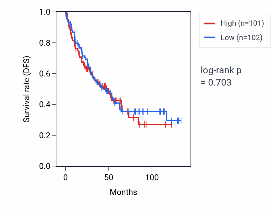 Kaplan&ndash;Meier survival curve for Forebrain radial glial cell differentiation pathway activity in KIRC: high vs low activity groups.