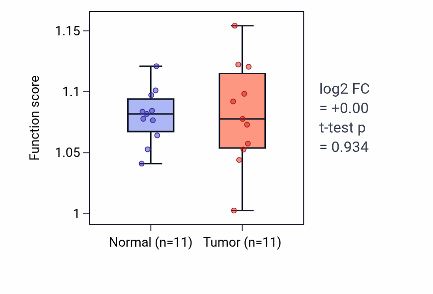 Tumor-vs-normal pathway-activity box plot for Forebrain radial glial cell differentiation in KICH.