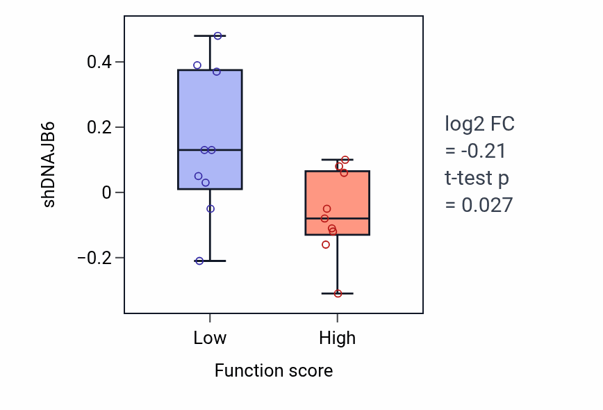 Box plot of DNAJB6 in Forebrain ventricular zone progenitor cell division-low vs -high samples in LUNG_NSCLC_LUSC.