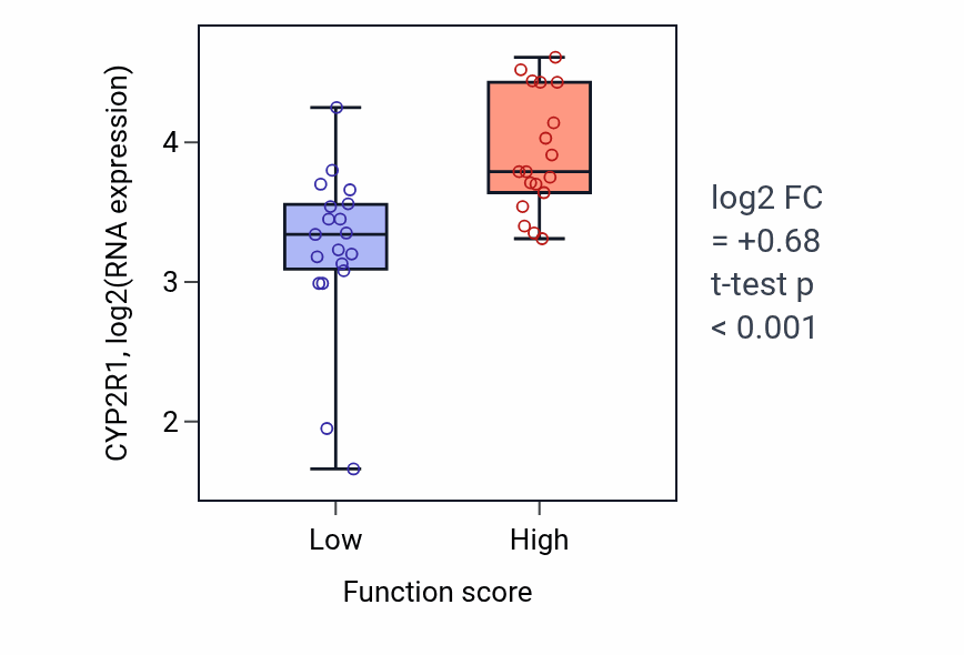 Box plot of CYP2R1 in Forebrain ventricular zone progenitor cell division-low vs -high samples in LUNG_NSCLC_LUAD.