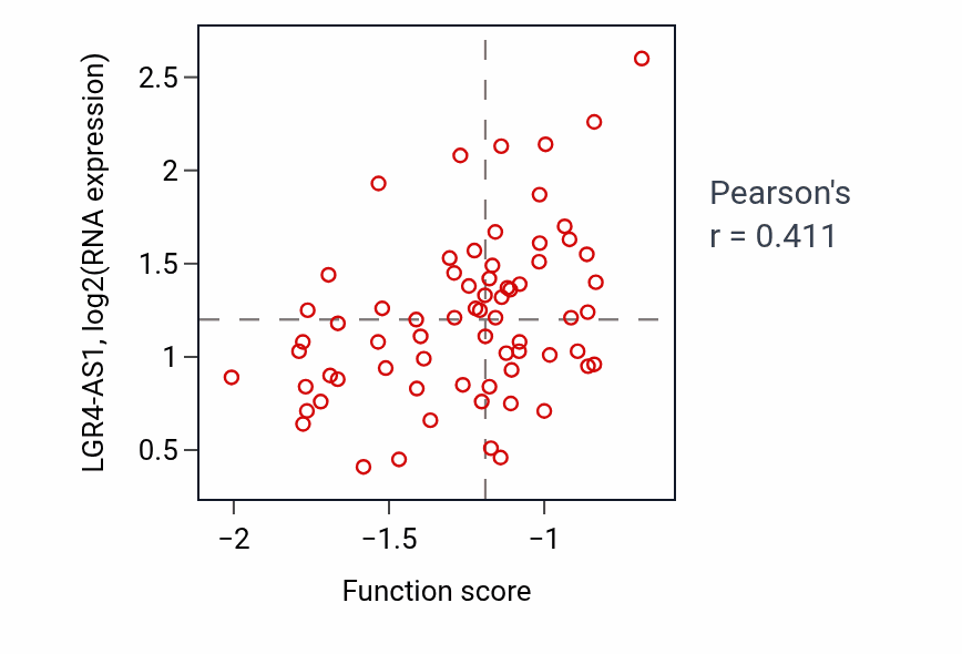 Per-sample scatter of Forebrain ventricular zone progenitor cell division activity vs LGR4-AS1 in LSCC.