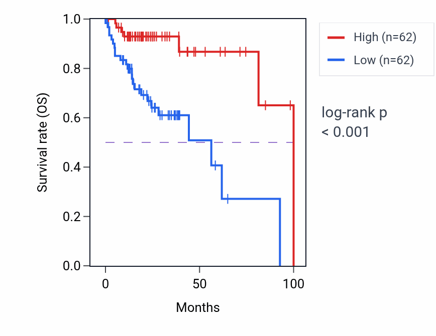 Kaplan&ndash;Meier survival curve for Forebrain ventricular zone progenitor cell division pathway activity in COAD: high vs low activity groups.