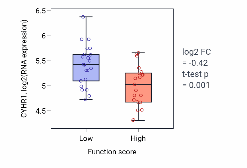 Box plot of CYHR1 in Forebrain regionalization-low vs -high samples in SKIN.