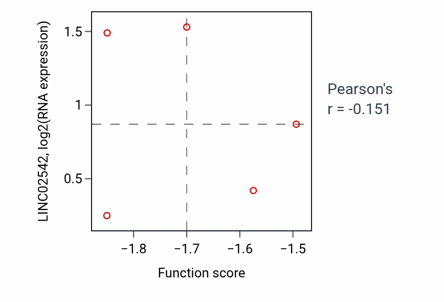 Per-sample scatter of Forebrain regionalization activity vs LINC02542 in OV.