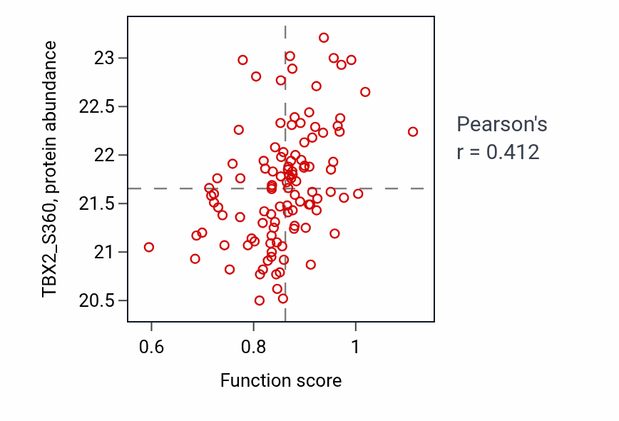 Per-sample scatter of Forebrain regionalization activity vs TBX2_S360 in LUAD.