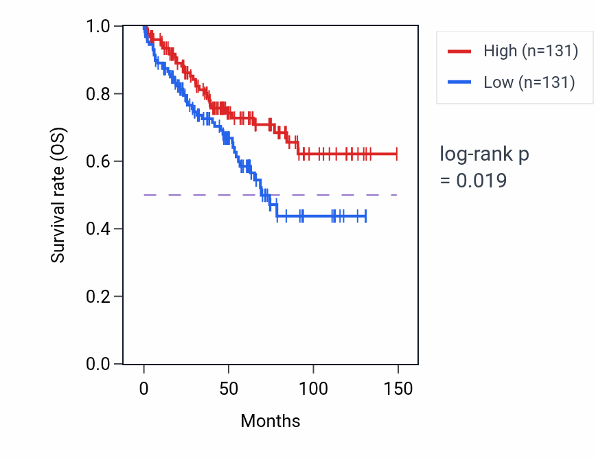 Kaplan&ndash;Meier survival curve for Forebrain regionalization pathway activity in KIRC: high vs low activity groups.