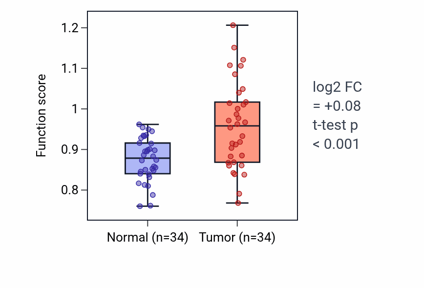 Tumor-vs-normal pathway-activity box plot for Forebrain regionalization in KIRC.