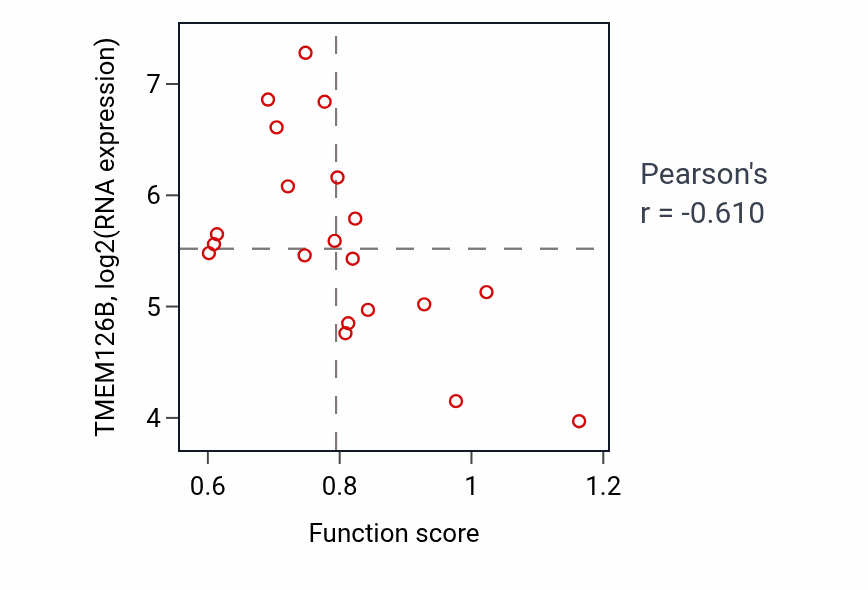 Per-sample scatter of Forebrain generation of neurons activity vs TMEM126B in UPPER_AERODIGESTIVE_TRACT.