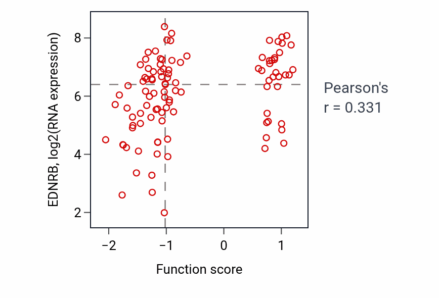 Per-sample scatter of Forebrain generation of neurons activity vs EDNRB in CCRCC.