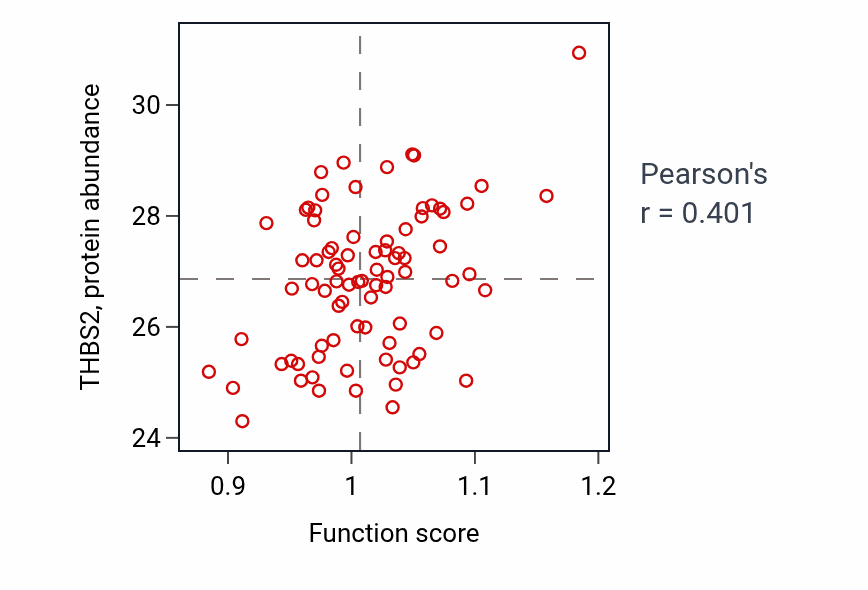 Per-sample scatter of Forebrain generation of neurons activity vs THBS2 in OV.