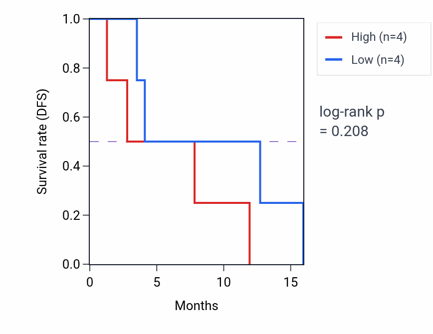 Kaplan&ndash;Meier survival curve for Forebrain generation of neurons pathway activity in MESO: high vs low activity groups.