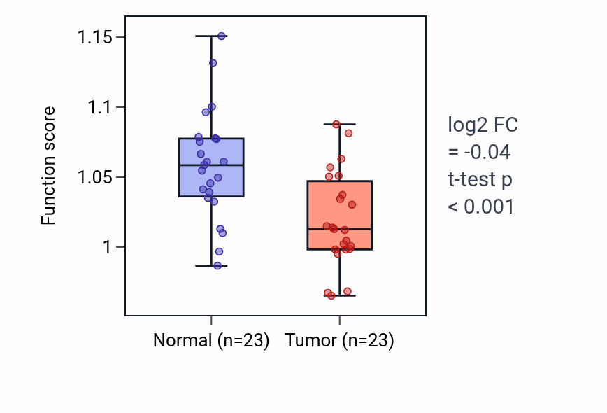 Tumor-vs-normal pathway-activity box plot for Forebrain generation of neurons in UCEC.