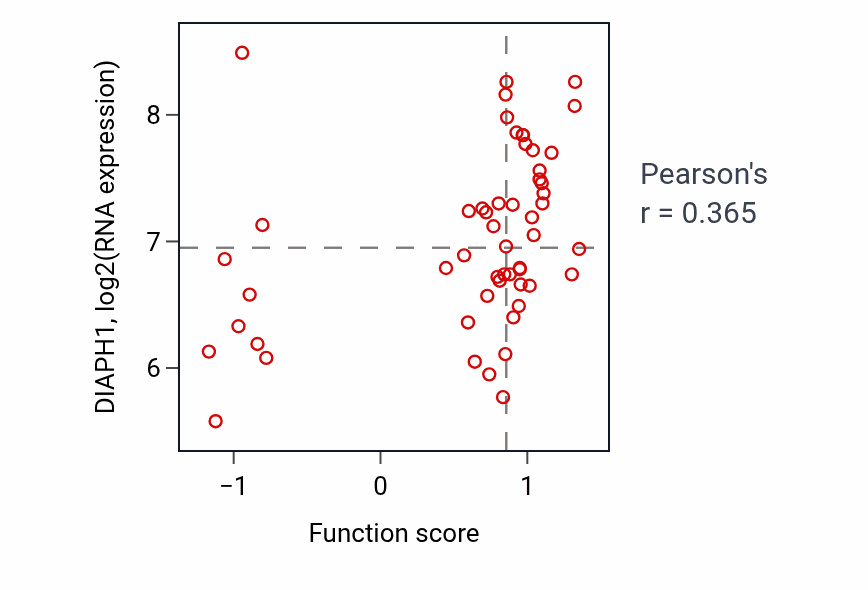 Per-sample scatter of Forebrain neuron differentiation activity vs DIAPH1 in BLOOD_Leukemia.