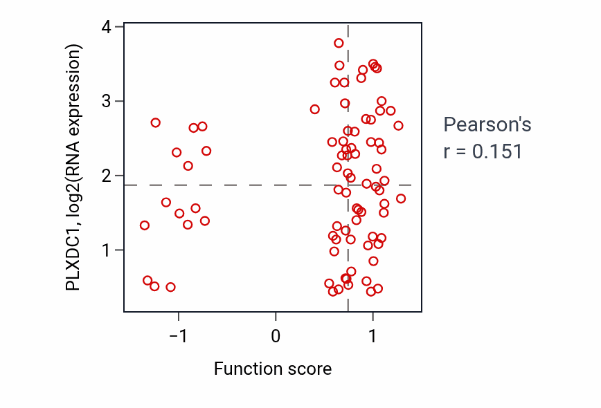 Per-sample scatter of Forebrain neuron differentiation activity vs PLXDC1 in OV.