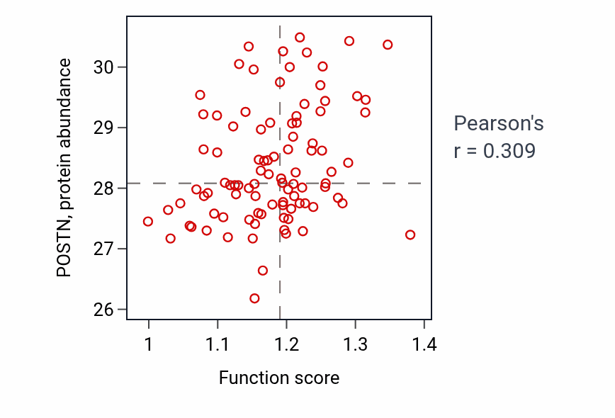 Per-sample scatter of Forebrain neuron differentiation activity vs POSTN in UCEC.