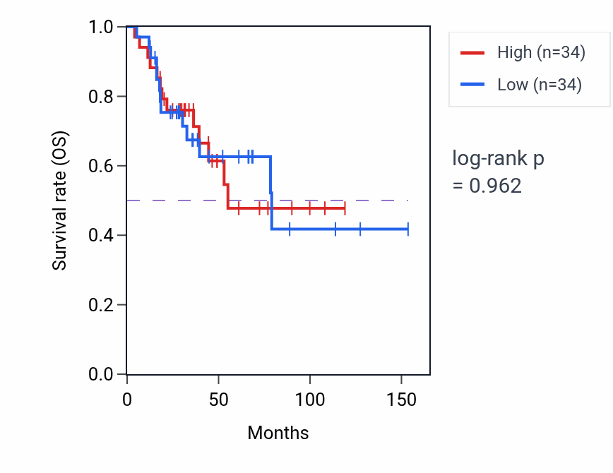 Kaplan&ndash;Meier survival curve for Forebrain neuron differentiation pathway activity in ACC: high vs low activity groups.