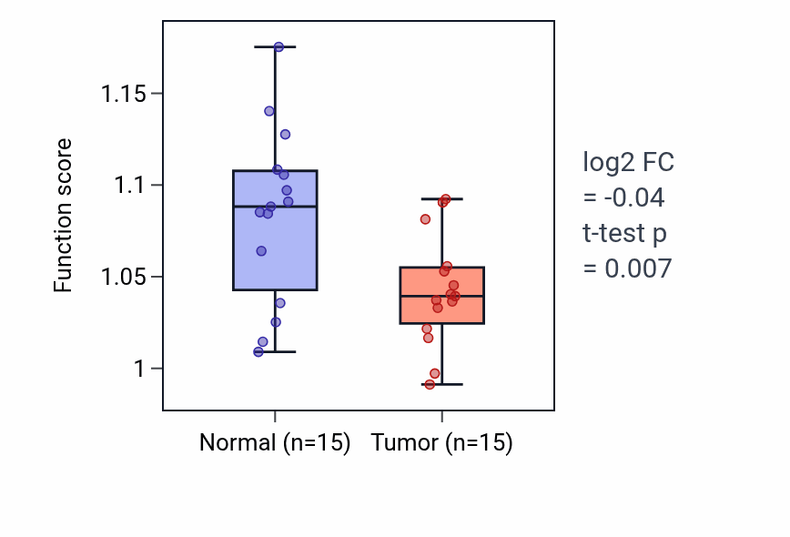 Tumor-vs-normal pathway-activity box plot for Forebrain neuron differentiation in LUAD.