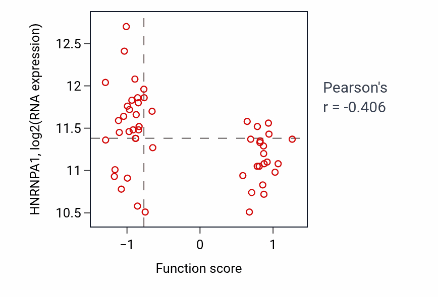 Per-sample scatter of Forebrain neuron development activity vs HNRNPA1 in BLOOD_Leukemia.