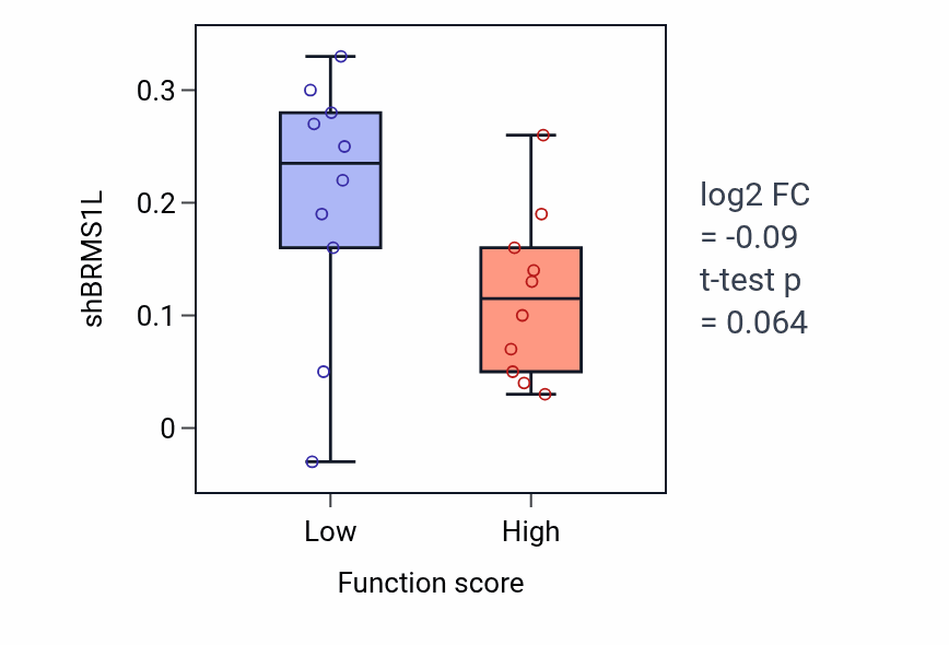 Box plot of BRMS1L in Forebrain neuron development-low vs -high samples in OESOPHAGUS.