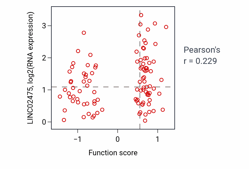 Per-sample scatter of Forebrain neuron development activity vs LINC02475 in CCRCC.