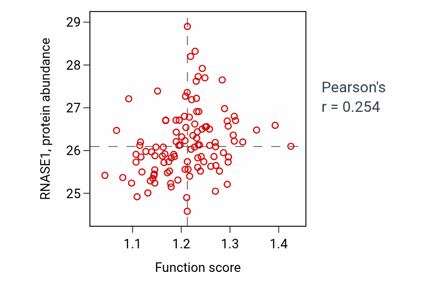 Per-sample scatter of Forebrain neuron development activity vs RNASE1 in LUAD.