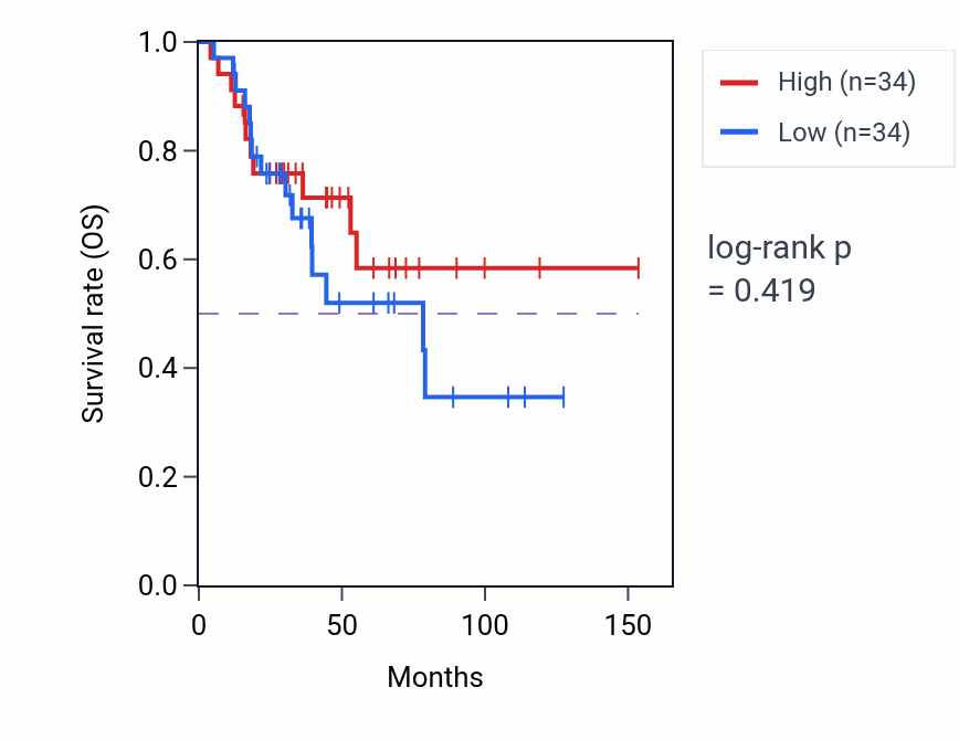Kaplan&ndash;Meier survival curve for Forebrain neuron development pathway activity in ACC: high vs low activity groups.