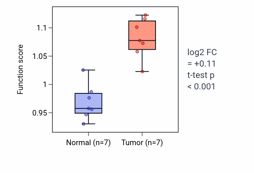 Tumor-vs-normal pathway-activity box plot for Forebrain neuron development in KICH.