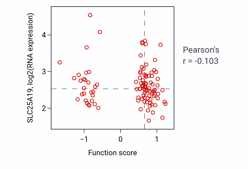 Per-sample scatter of Forebrain cell migration activity vs SLC25A19 in CCRCC.
