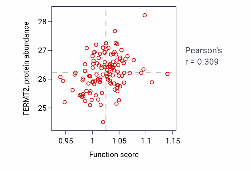 Per-sample scatter of Forebrain cell migration activity vs FERMT2 in BRCA.