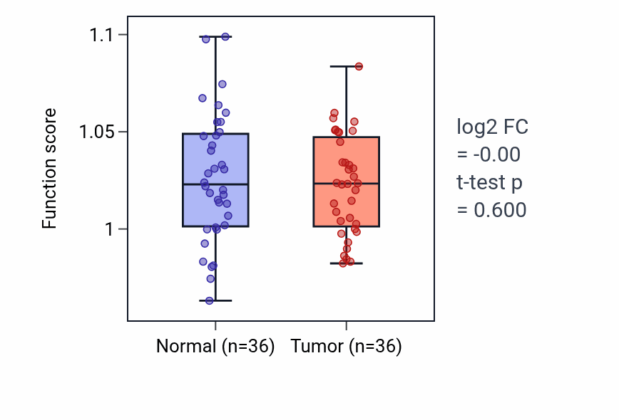 Tumor-vs-normal pathway-activity box plot for Forebrain cell migration in KIRC.