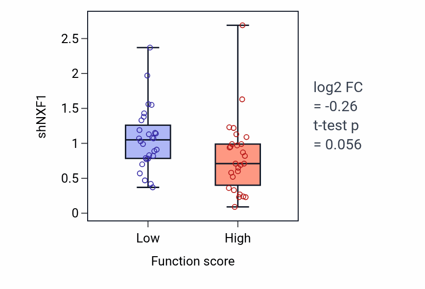 Box plot of NXF1 in Hypothalamus gonadotrophin-releasing hormone neuron differentiation-low vs -high samples in BREAST.