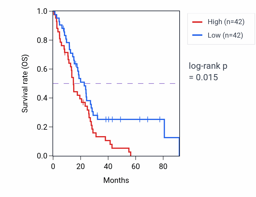 Kaplan&ndash;Meier survival curve for Hypothalamus gonadotrophin-releasing hormone neuron differentiation pathway activity in MESO: high vs low activity groups.