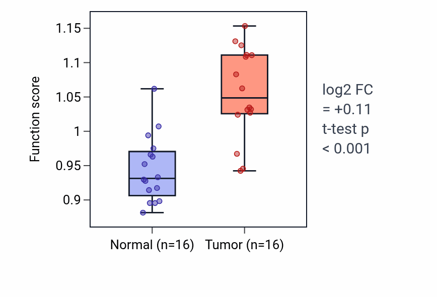 Tumor-vs-normal pathway-activity box plot for Hypothalamus gonadotrophin-releasing hormone neuron differentiation in HNSC.