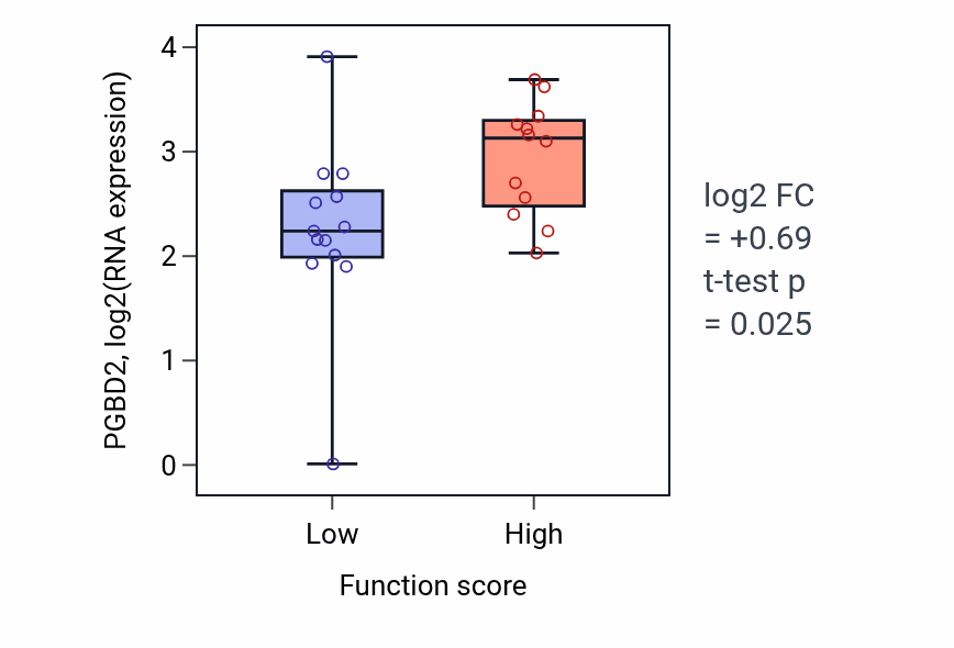 Box plot of PGBD2 in Olfactory bulb interneuron differentiation-low vs -high samples in LUNG_SCLC.