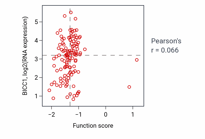 Per-sample scatter of Olfactory bulb interneuron differentiation activity vs BICC1 in BRCA.