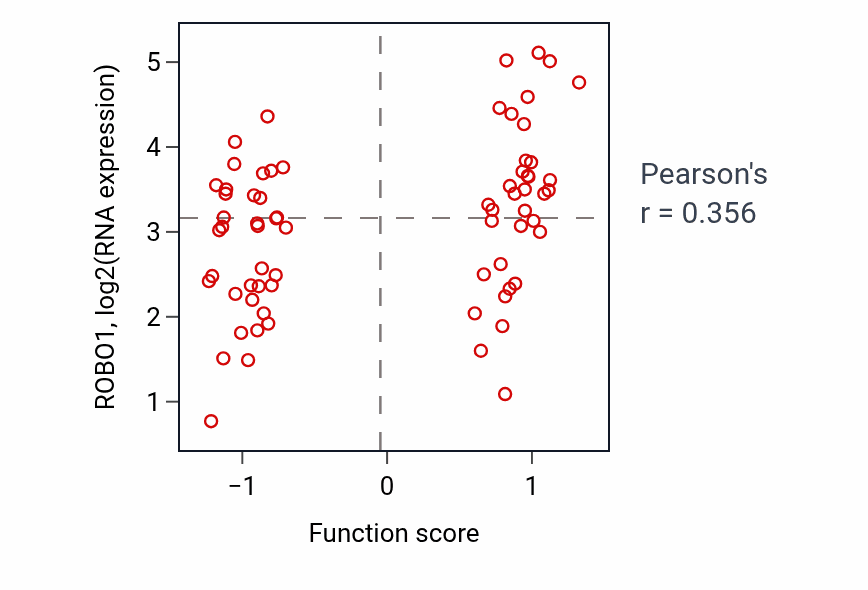 Per-sample scatter of Olfactory bulb interneuron development activity vs ROBO1 in OV.