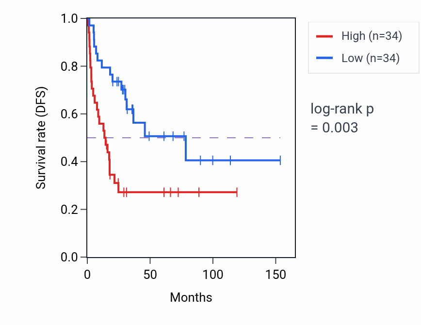 Kaplan&ndash;Meier survival curve for Olfactory bulb interneuron development pathway activity in ACC: high vs low activity groups.