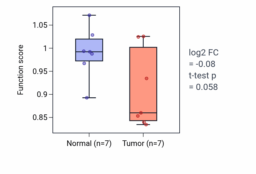 Tumor-vs-normal pathway-activity box plot for Olfactory bulb interneuron development in BLCA.