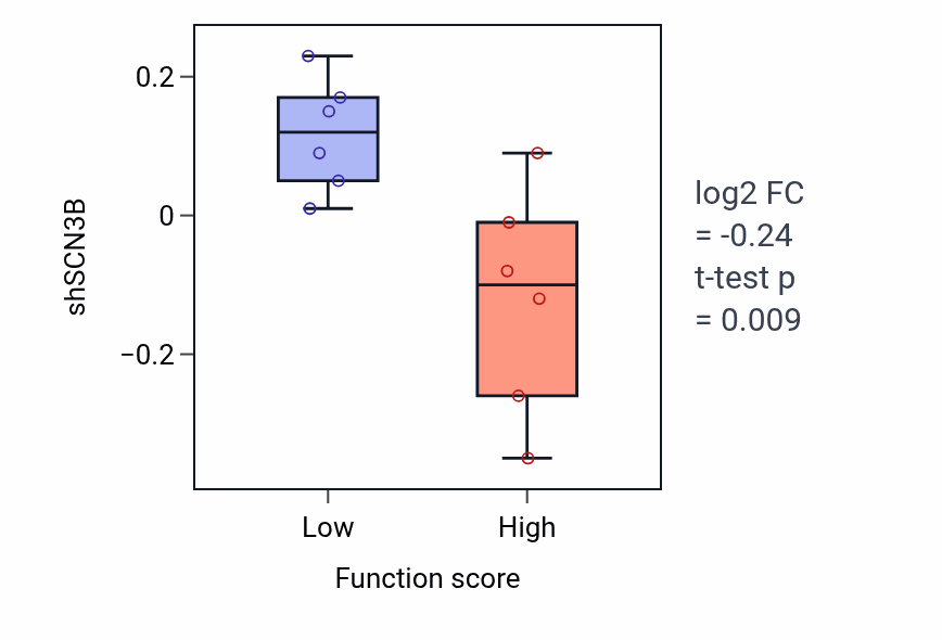 Box plot of SCN3B in Cerebral cortex GABAergic interneuron differentiation-low vs -high samples in URINARY_TRACT.