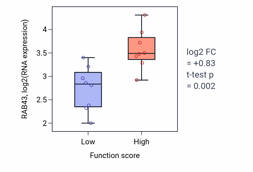 Box plot of RAB43 in Cerebral cortex GABAergic interneuron differentiation-low vs -high samples in BLOOD_Myeloma.
