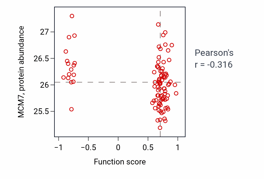 Per-sample scatter of Cerebral cortex GABAergic interneuron differentiation activity vs MCM7 in COAD.