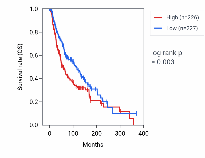 Kaplan&ndash;Meier survival curve for Cerebral cortex GABAergic interneuron differentiation pathway activity in SKCM: high vs low activity groups.