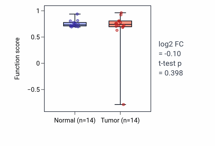 Tumor-vs-normal pathway-activity box plot for Cerebral cortex GABAergic interneuron differentiation in BLCA.