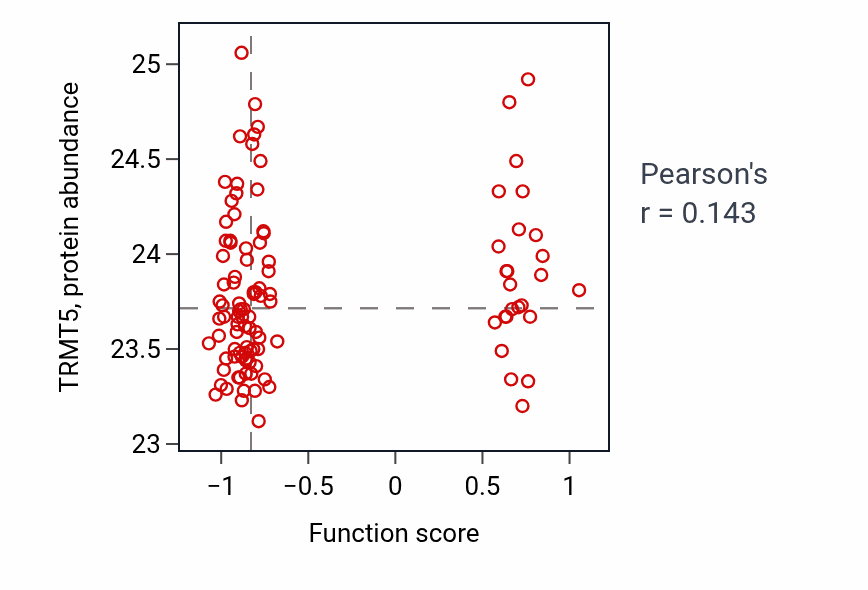 Per-sample scatter of Cerebral cortex GABAergic interneuron development activity vs TRMT5 in LSCC.